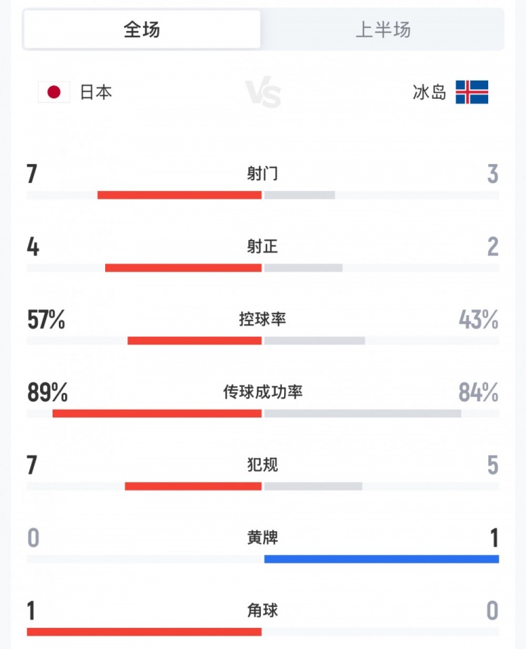 世界杯官方手机客户端-日本vs冰岛半场数据：日本队7射门4射正，控球率57%-43%